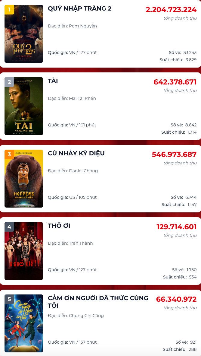 Top 5 bộ phim đang đứng đầu doanh thu phòng vé ngày 16/3 3